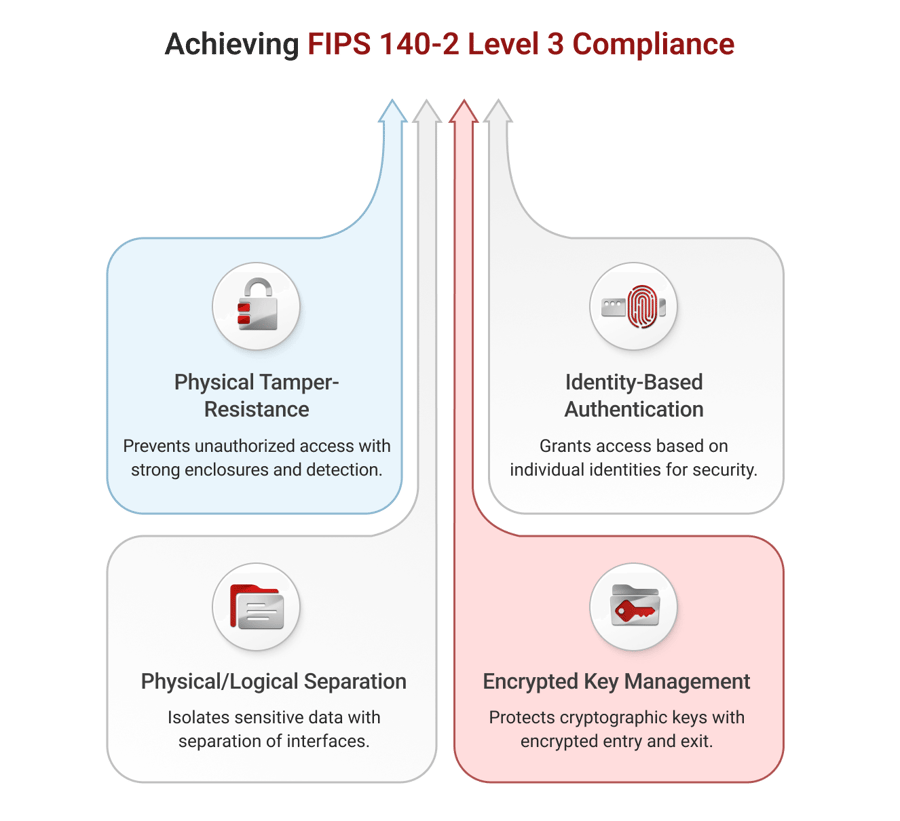 5 Things to Know About FIPS 140-2 Level 3 Compliance